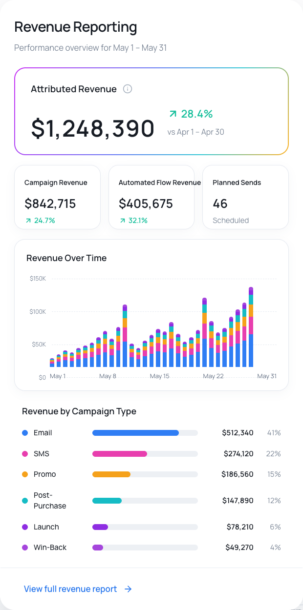 Anonymized in-house lifecycle reporting with illustrative email, SMS, and promotion revenue