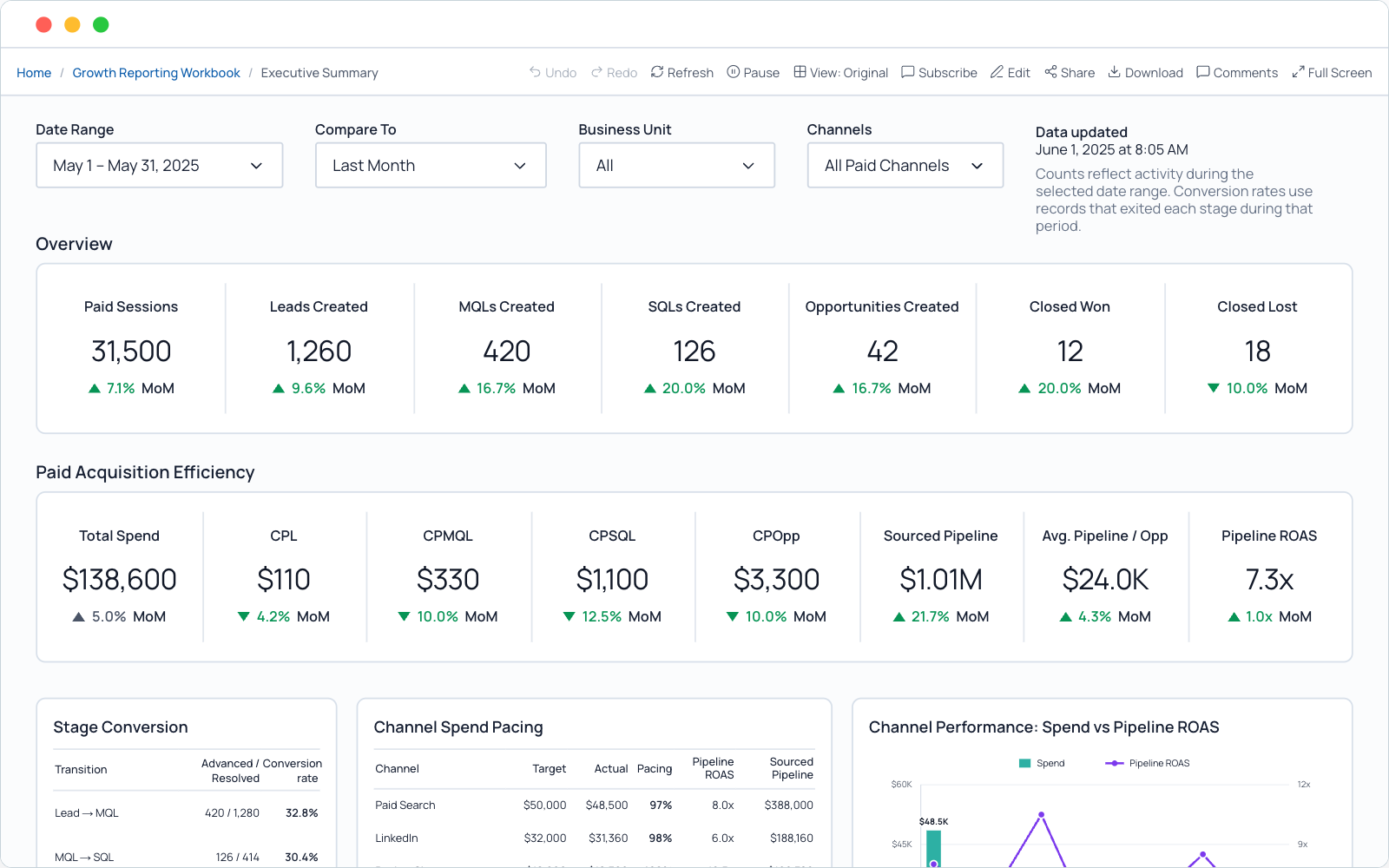 Anonymized in-house reporting dashboard with illustrative pipeline and campaign figures